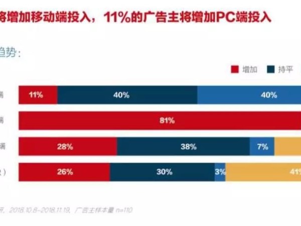 預算成本增加，誰動了我的數字流量媒體預算？