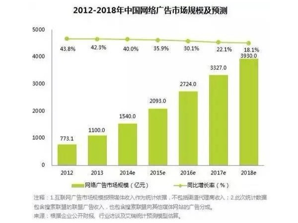 5G數字流量媒體：數字投放，廣告主的迷思